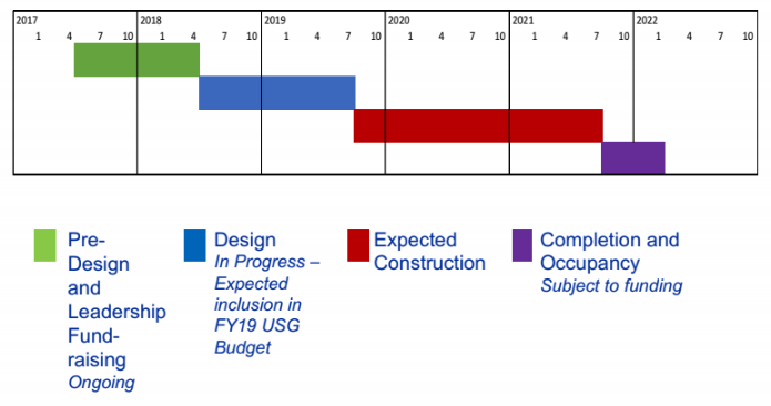 Timeline of construction showing pre-design, design in-progress, expected construction running until late 2021, and completion and occupancy which runs from late 2021 to early to mid 2022
