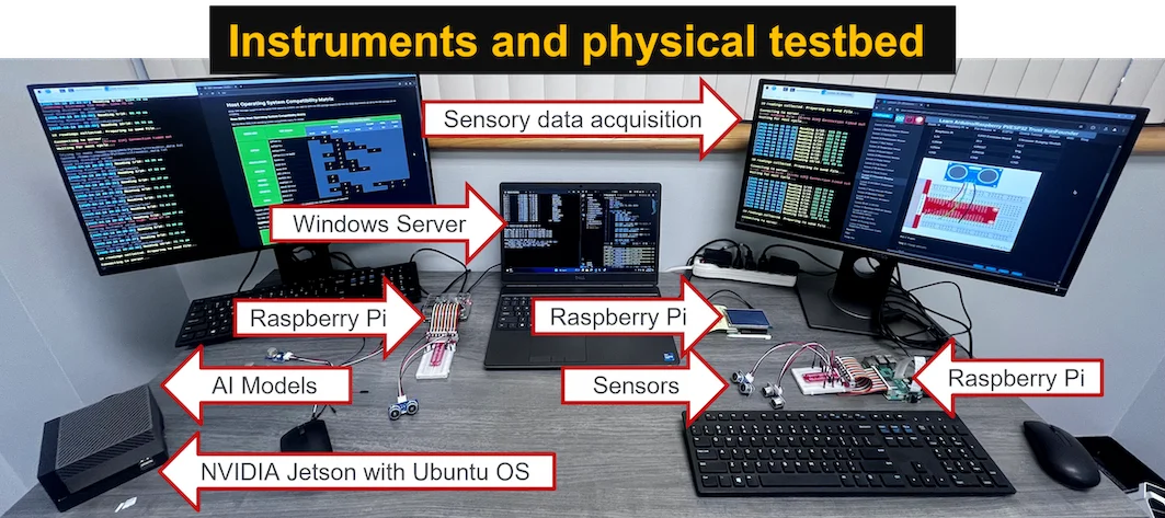 Annotated picture showing components of the cyber-physical systems test bed